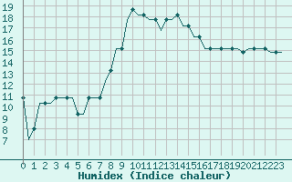 Courbe de l'humidex pour Comiso