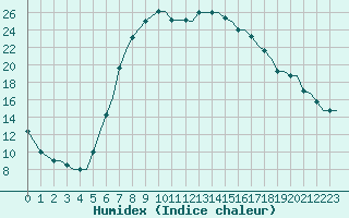 Courbe de l'humidex pour Alexandroupoli Airport