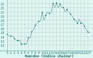 Courbe de l'humidex pour London / Heathrow (UK)