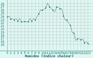 Courbe de l'humidex pour Huesca (Esp)