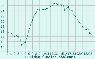 Courbe de l'humidex pour Neuburg / Donau