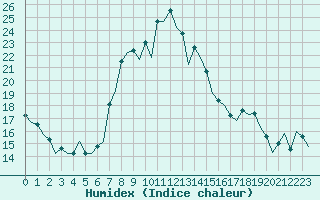 Courbe de l'humidex pour Valencia / Aeropuerto