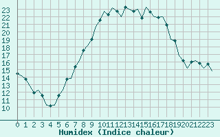 Courbe de l'humidex pour Eindhoven (PB)