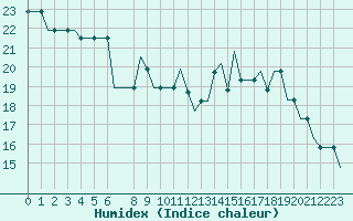 Courbe de l'humidex pour East Midlands