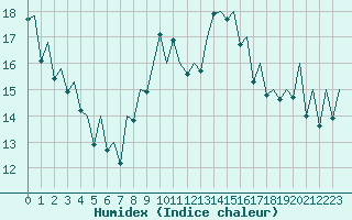 Courbe de l'humidex pour Reus (Esp)