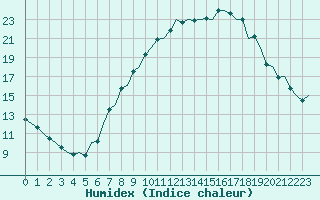 Courbe de l'humidex pour Madrid / Barajas (Esp)