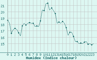 Courbe de l'humidex pour Vitoria