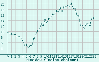 Courbe de l'humidex pour Vitoria