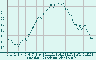 Courbe de l'humidex pour Pardubice