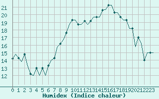 Courbe de l'humidex pour Gnes (It)