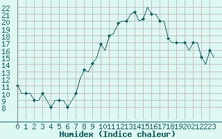 Courbe de l'humidex pour Valladolid / Villanubla