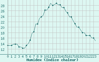 Courbe de l'humidex pour Stavropol / Shpakovskoye