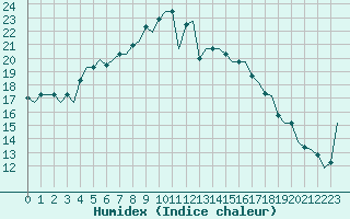 Courbe de l'humidex pour Alghero