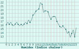 Courbe de l'humidex pour Aberdeen (UK)