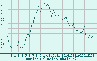 Courbe de l'humidex pour Burgas