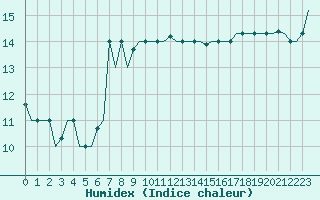 Courbe de l'humidex pour Gnes (It)