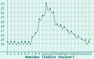 Courbe de l'humidex pour Gerona (Esp)