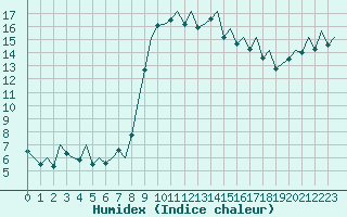 Courbe de l'humidex pour Ibiza (Esp)