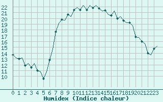 Courbe de l'humidex pour Rimini