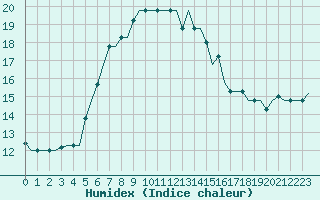 Courbe de l'humidex pour Luqa