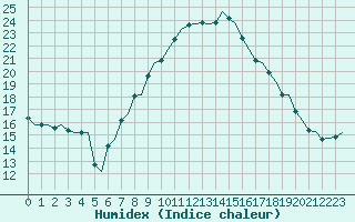 Courbe de l'humidex pour Amsterdam Airport Schiphol