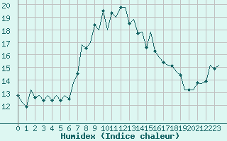 Courbe de l'humidex pour San Sebastian (Esp)