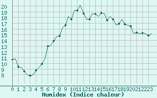 Courbe de l'humidex pour Aberdeen (UK)