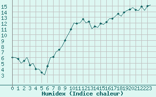 Courbe de l'humidex pour Leconfield