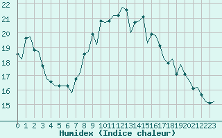 Courbe de l'humidex pour Volkel