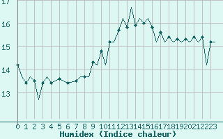 Courbe de l'humidex pour Payerne (Sw)