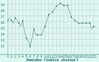 Courbe de l'humidex pour Syros Airport
