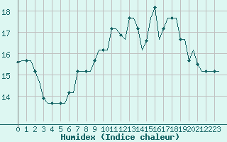 Courbe de l'humidex pour Milan (It)