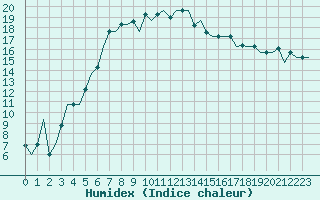 Courbe de l'humidex pour Pula Aerodrome
