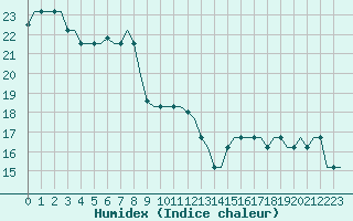 Courbe de l'humidex pour Zagreb / Pleso
