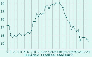 Courbe de l'humidex pour Beauvechain (Be)