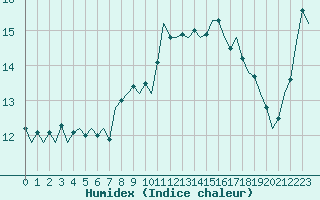 Courbe de l'humidex pour Shannon Airport