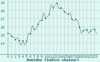 Courbe de l'humidex pour Lechfeld