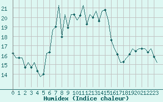 Courbe de l'humidex pour Jersey (UK)