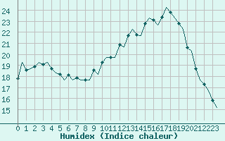 Courbe de l'humidex pour Eindhoven (PB)