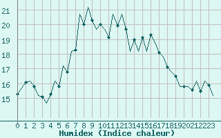 Courbe de l'humidex pour Luxembourg (Lux)