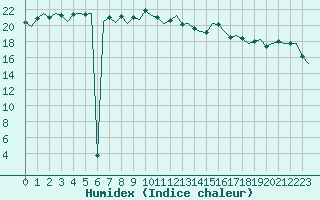 Courbe de l'humidex pour Wittmundhaven