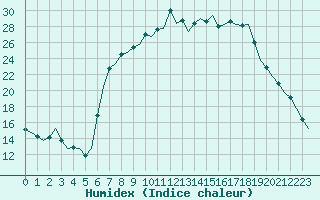 Courbe de l'humidex pour Holbeach