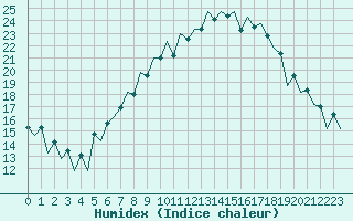 Courbe de l'humidex pour Lugano (Sw)