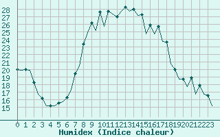 Courbe de l'humidex pour Gerona (Esp)