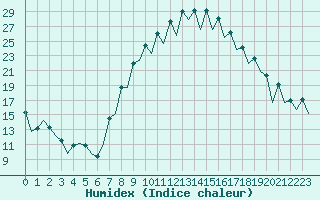 Courbe de l'humidex pour Gerona (Esp)