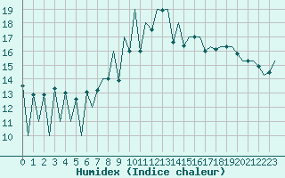 Courbe de l'humidex pour Lugano (Sw)