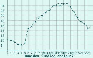 Courbe de l'humidex pour Bonn (All)