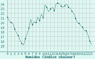 Courbe de l'humidex pour Frankfort (All)