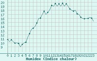 Courbe de l'humidex pour Noervenich