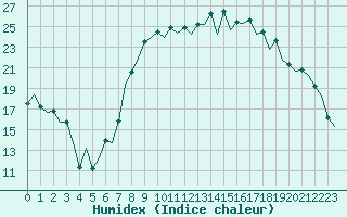 Courbe de l'humidex pour Rota